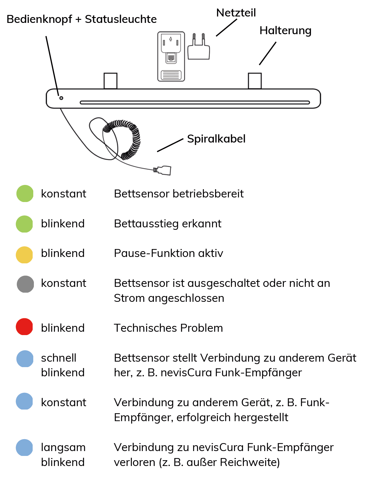 Bettsensor Schema und Farben Statusleuchte.png